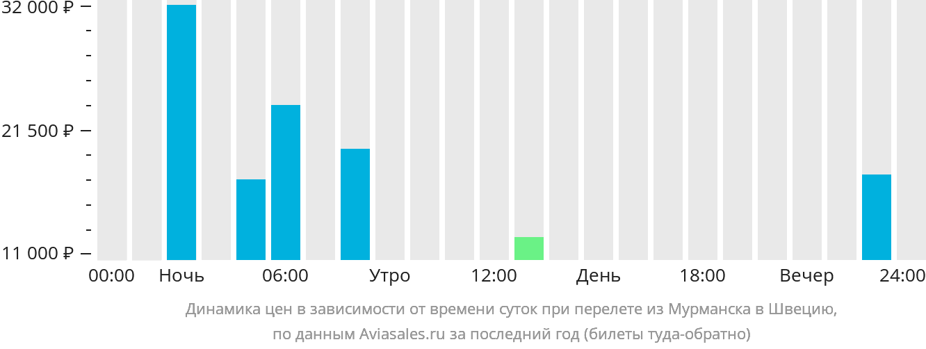 Динамика цен в зависимости от времени вылета из Мурманска в Швецию