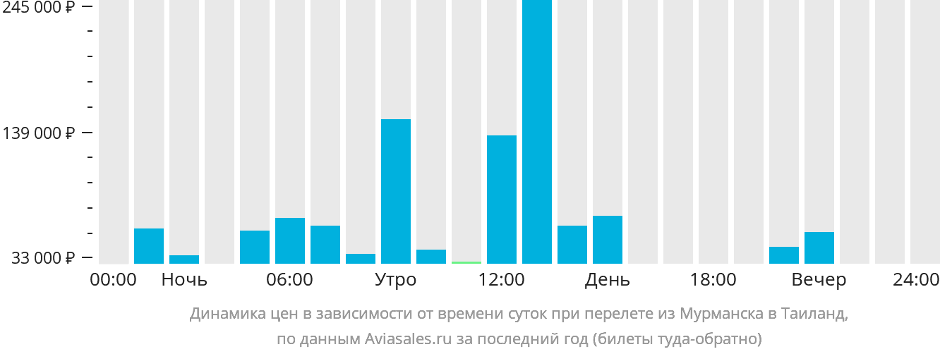 Динамика цен в зависимости от времени вылета из Мурманска в Таиланд