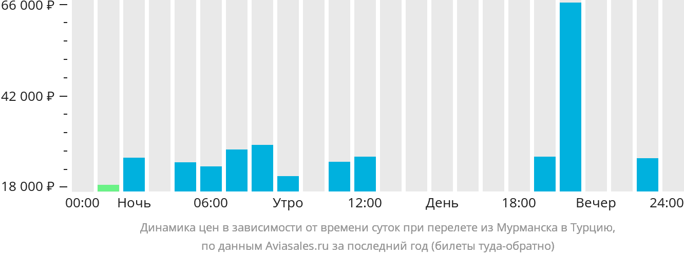 Динамика цен в зависимости от времени вылета из Мурманска в Турцию