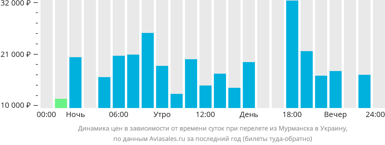 Динамика цен в зависимости от времени вылета из Мурманска в Украину