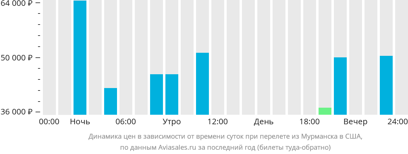 Динамика цен в зависимости от времени вылета из Мурманска в США