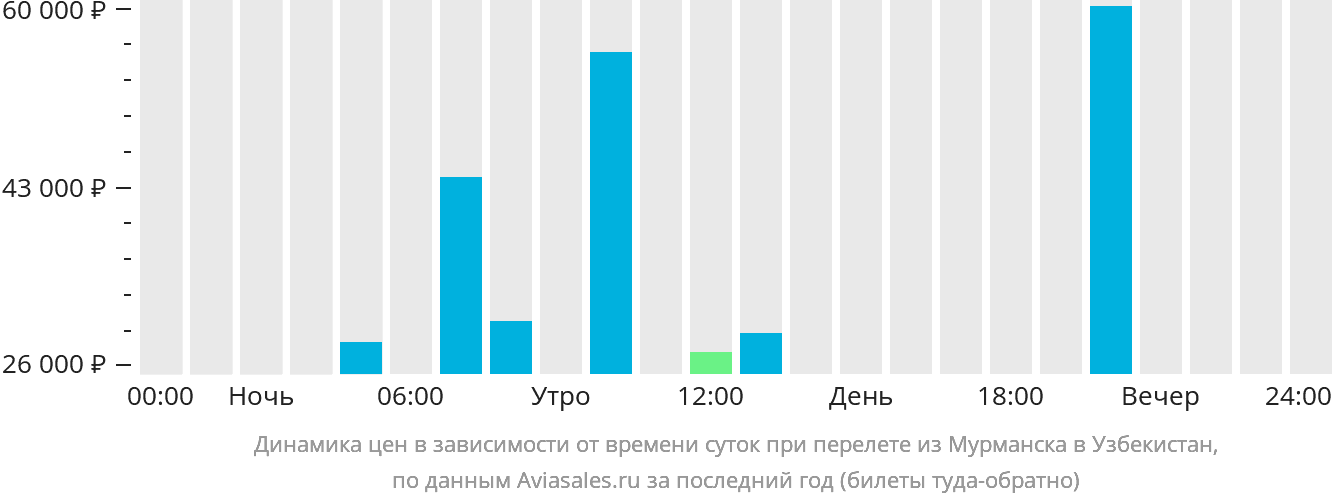 Динамика цен в зависимости от времени вылета из Мурманска в Узбекистан