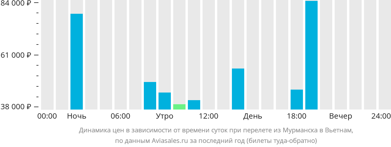 Динамика цен в зависимости от времени вылета из Мурманска в Вьетнам