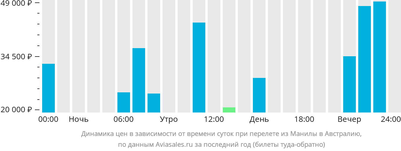 Динамика цен в зависимости от времени вылета из Манилы в Австралию