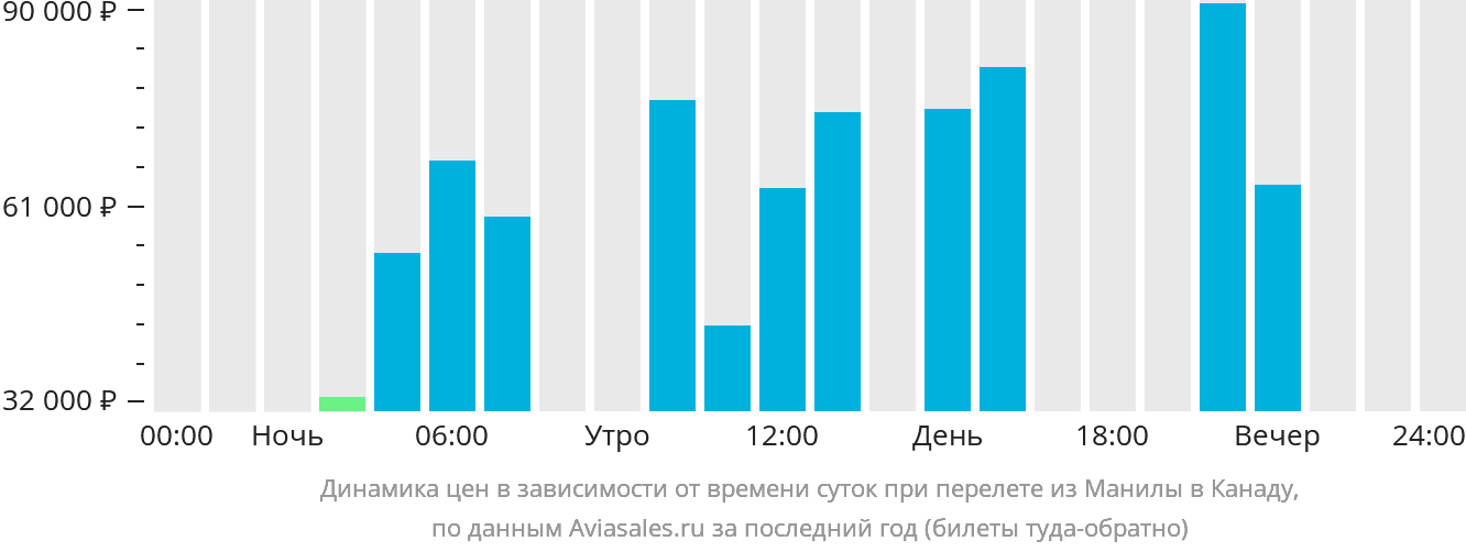 Динамика цен в зависимости от времени вылета из Манилы в Канаду