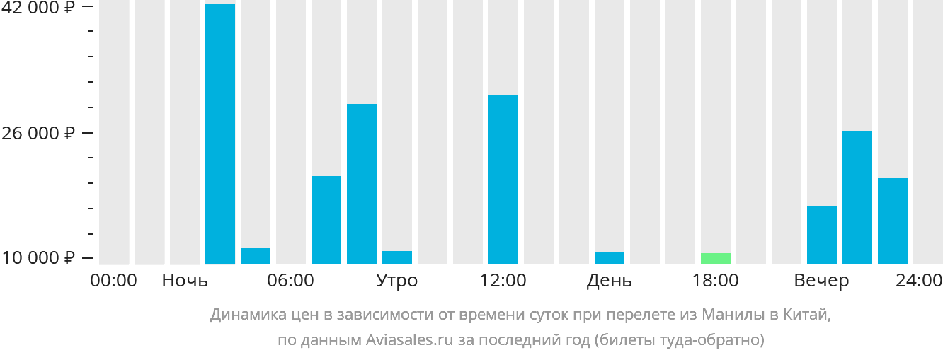 Динамика цен в зависимости от времени вылета из Манилы в Китай