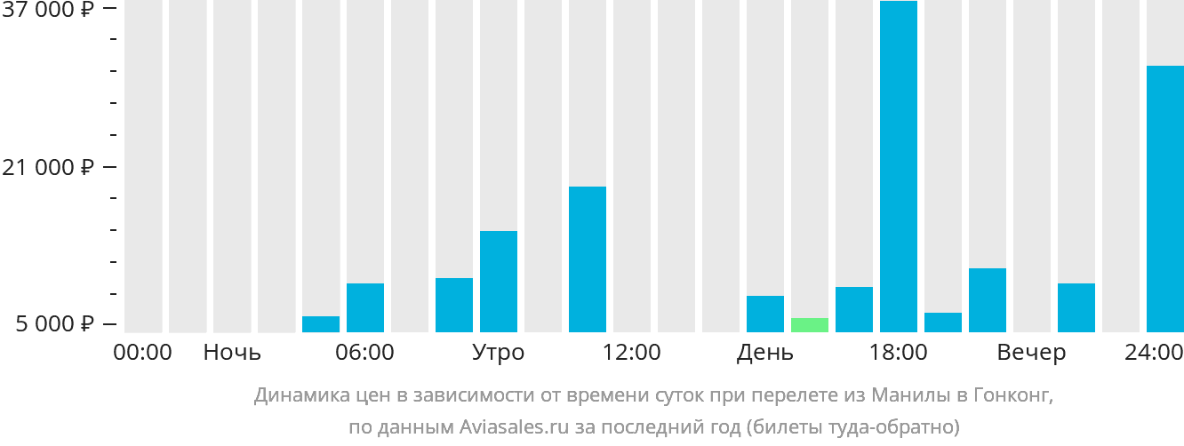 Динамика цен в зависимости от времени вылета из Манилы в Гонконг