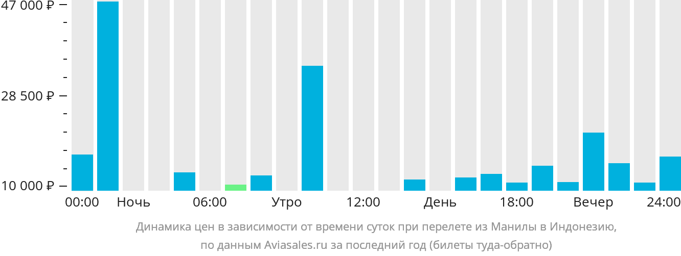 Динамика цен в зависимости от времени вылета из Манилы в Индонезию