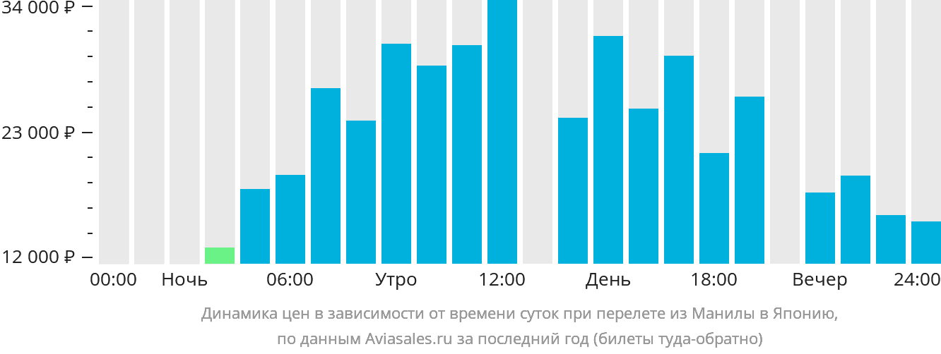 Динамика цен в зависимости от времени вылета из Манилы в Японию