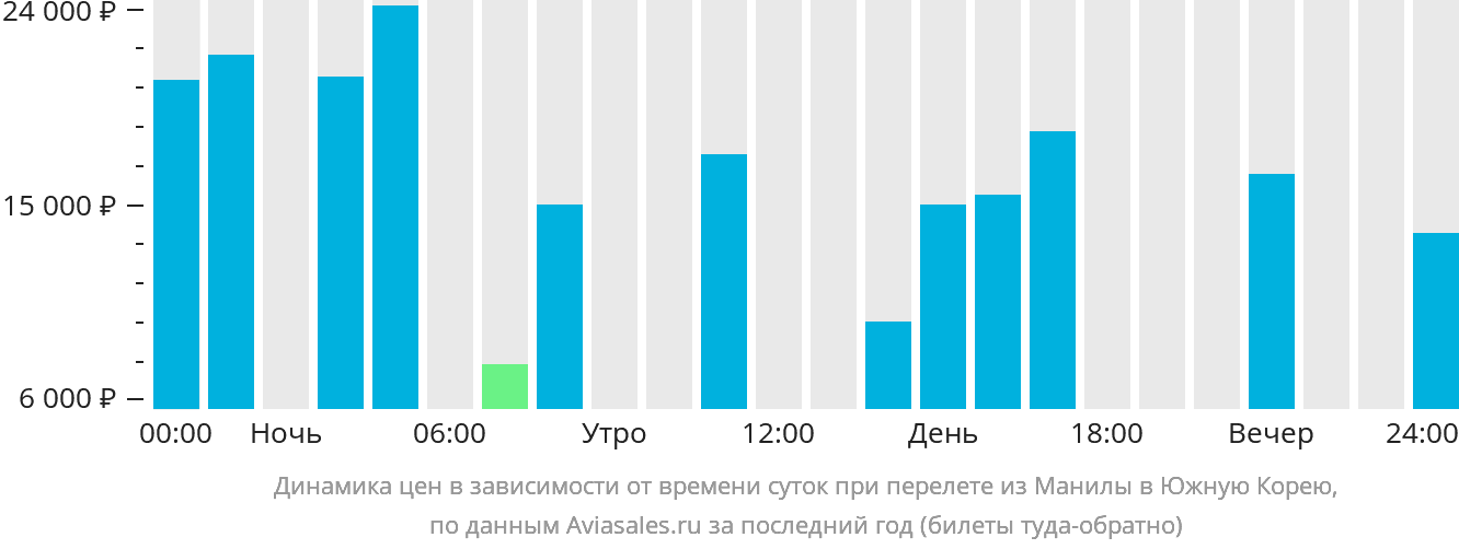 Динамика цен в зависимости от времени вылета из Манилы в Южную Корею