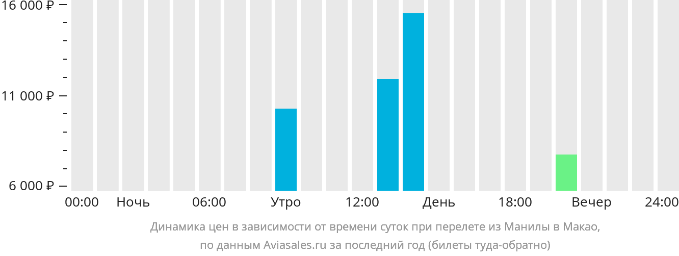 Динамика цен в зависимости от времени вылета из Манилы в Макао