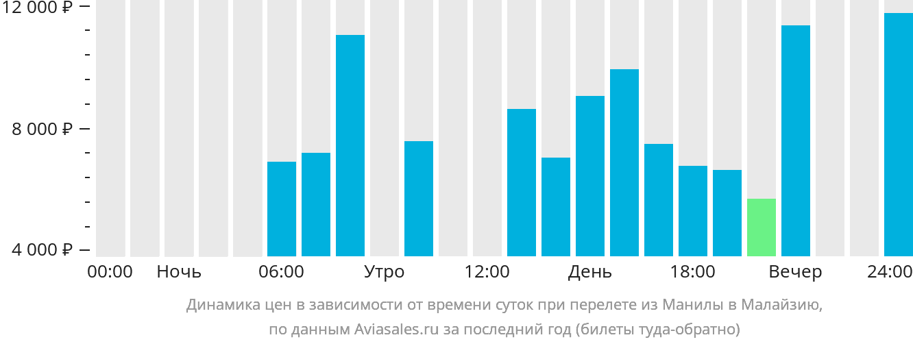 Динамика цен в зависимости от времени вылета из Манилы в Малайзию