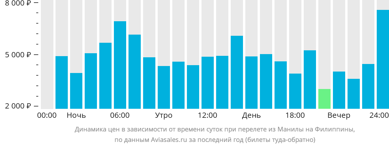 Динамика цен в зависимости от времени вылета из Манилы на Филиппины