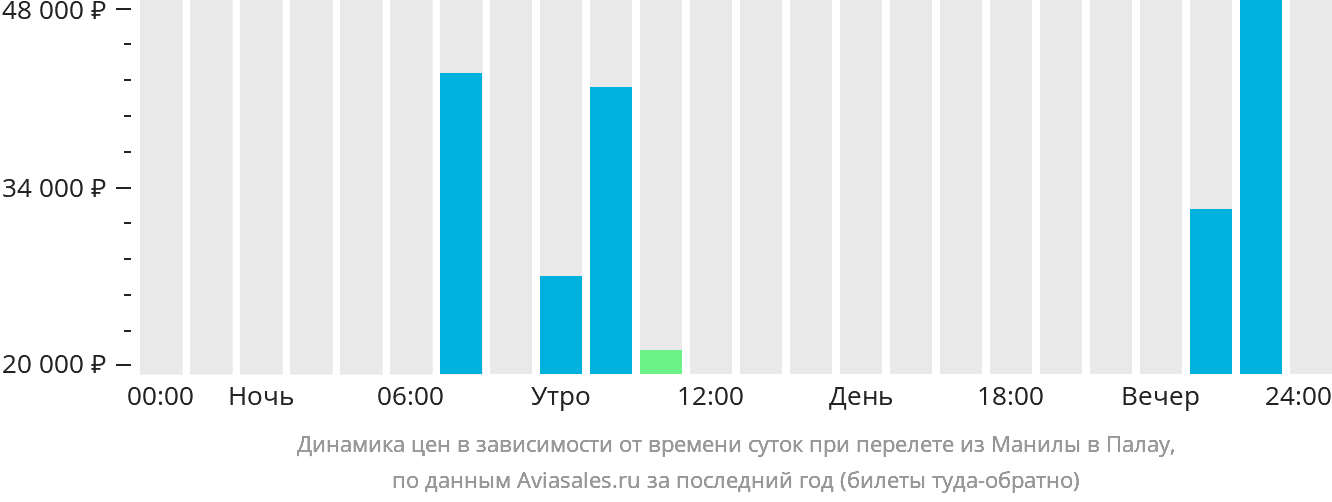 Динамика цен в зависимости от времени вылета из Манилы в Палау