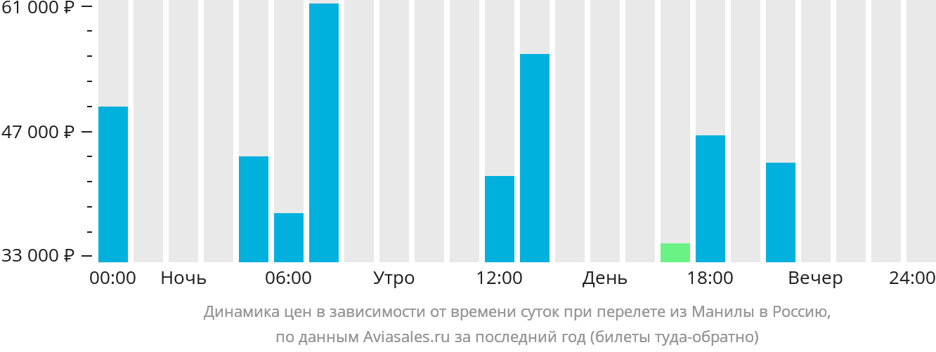 Динамика цен в зависимости от времени вылета из Манилы в Россию