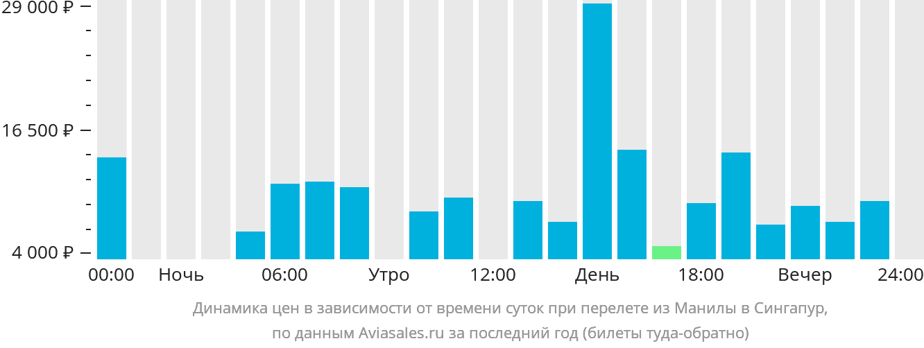 Динамика цен в зависимости от времени вылета из Манилы в Сингапур