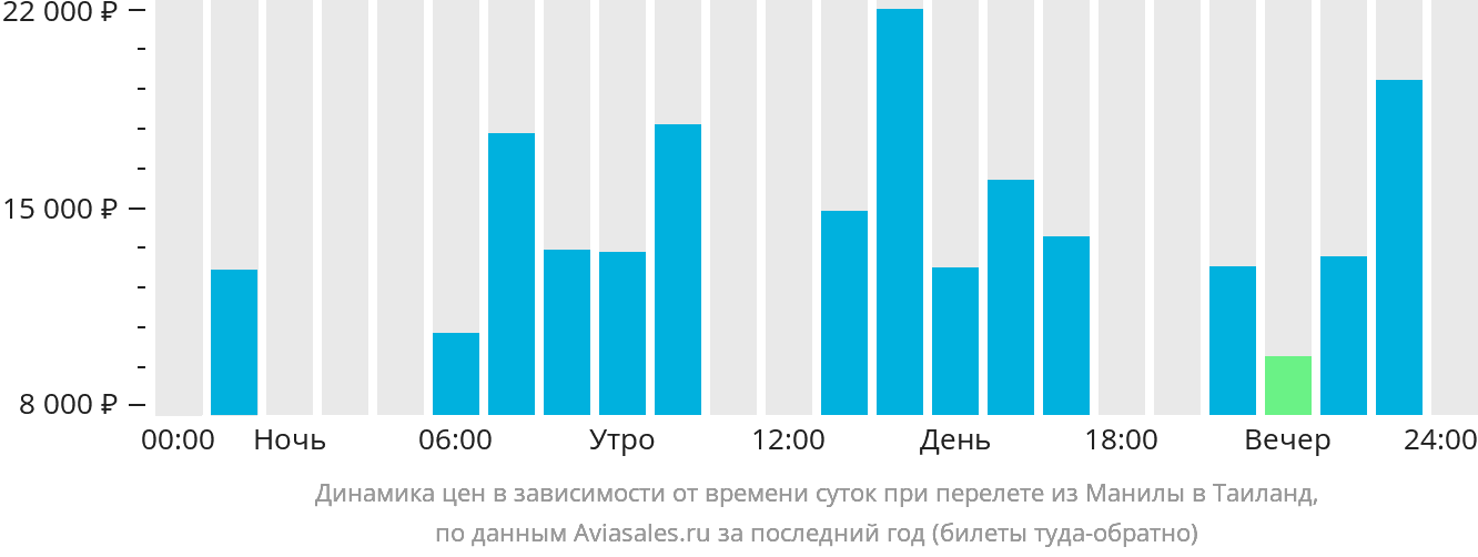 Динамика цен в зависимости от времени вылета из Манилы в Таиланд