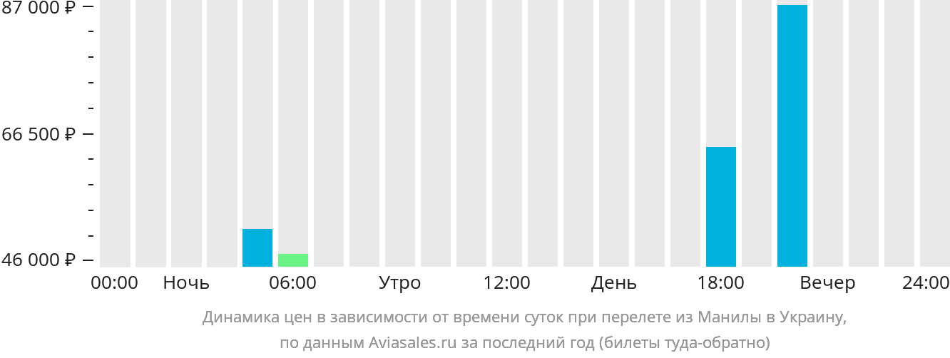 Динамика цен в зависимости от времени вылета из Манилы в Украину