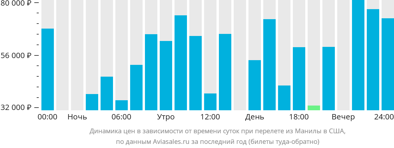 Динамика цен в зависимости от времени вылета из Манилы в США