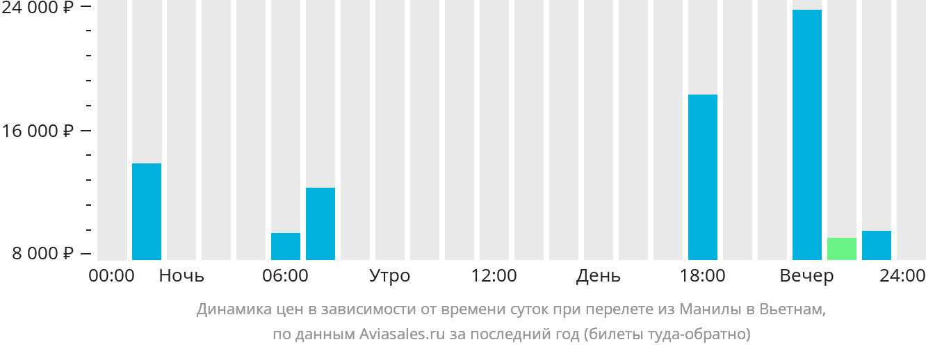 Динамика цен в зависимости от времени вылета из Манилы в Вьетнам
