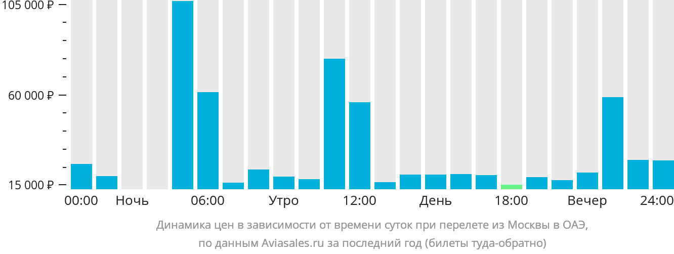 Динамика цен в зависимости от времени вылета из Москвы в ОАЭ