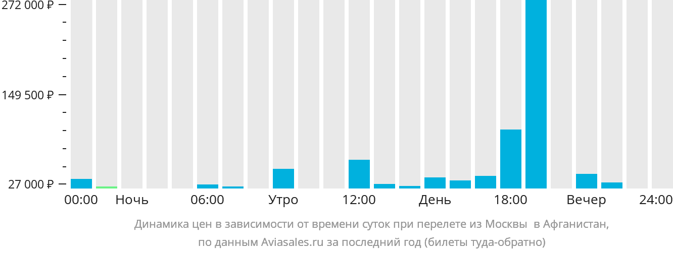 Динамика цен в зависимости от времени вылета из Москвы Афганистан