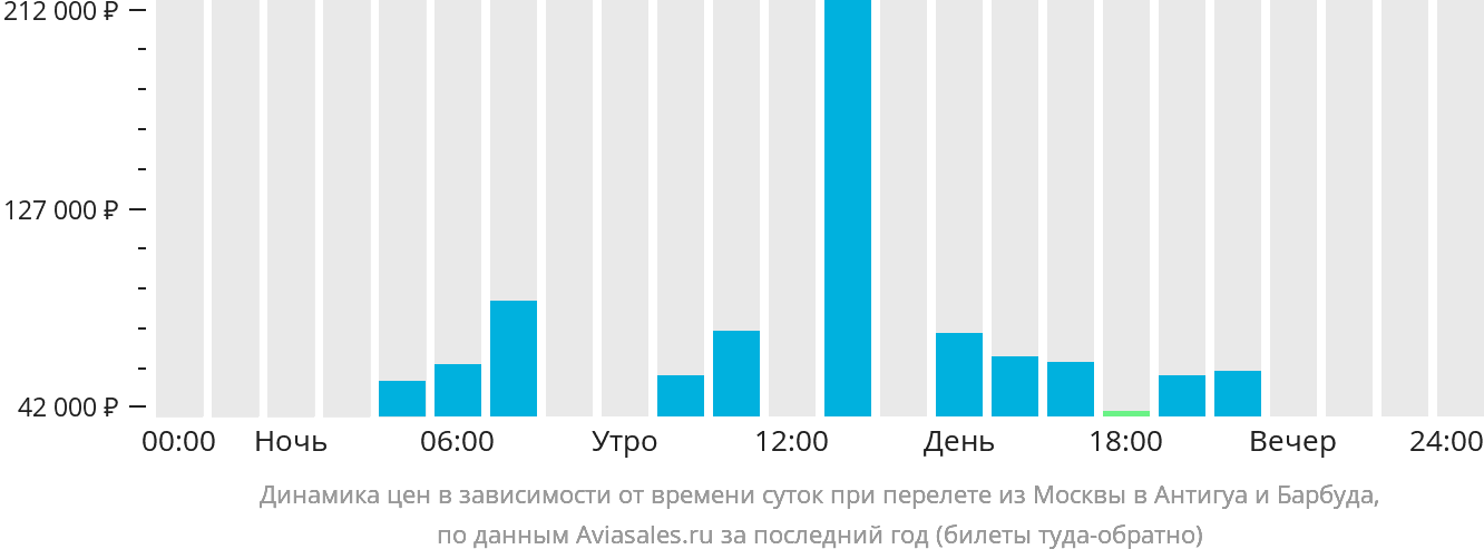 Динамика цен в зависимости от времени вылета из Москвы в Антигуа и Барбуду