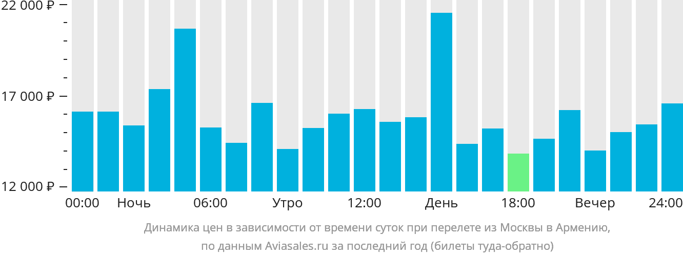 Динамика цен в зависимости от времени вылета из Москвы в Армению