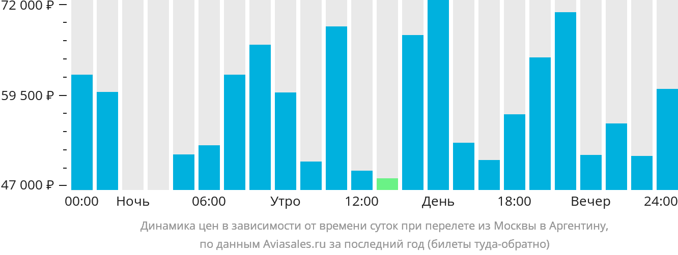 Динамика цен в зависимости от времени вылета из Москвы в Аргентину