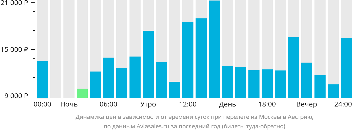 Динамика цен в зависимости от времени вылета из Москвы в Австрию