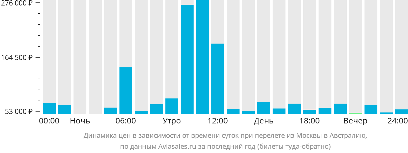 Динамика цен в зависимости от времени вылета из Москвы в Австралию