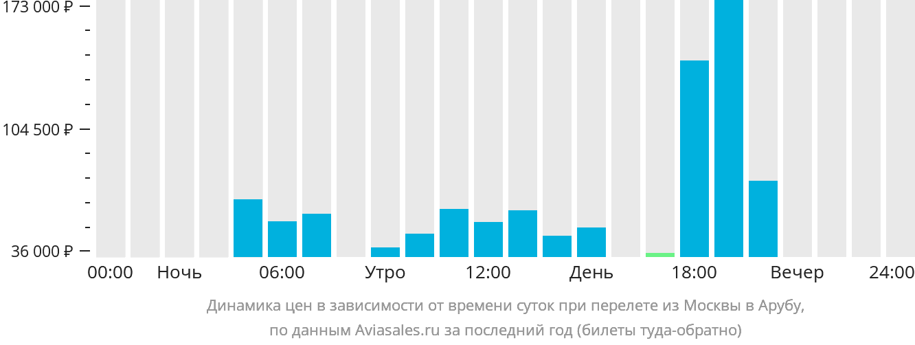 Динамика цен в зависимости от времени вылета из Москвы в Арубу