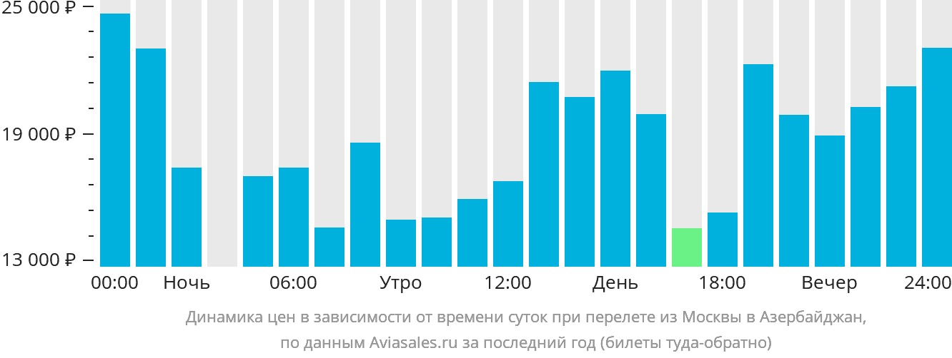 Динамика цен в зависимости от времени вылета из Москвы в Азербайджан