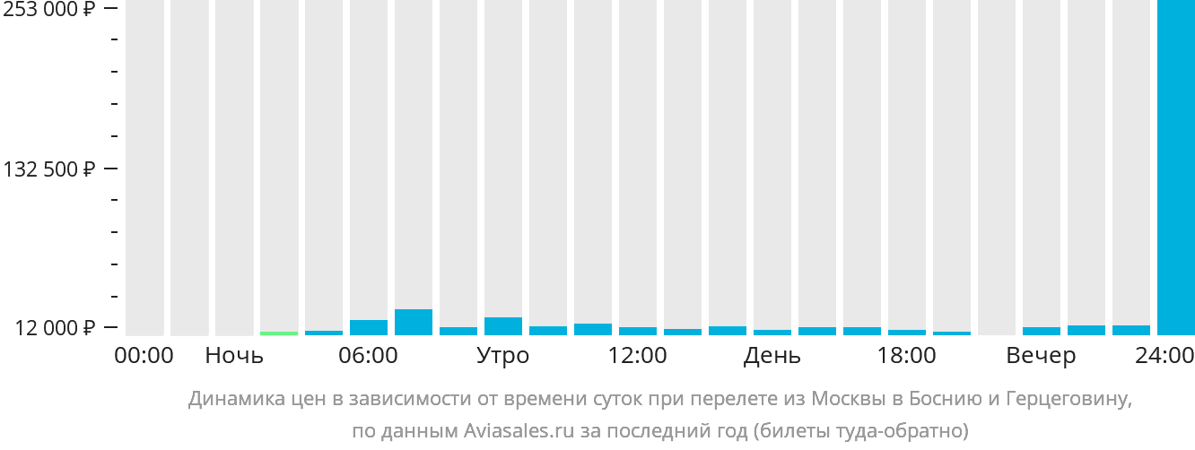 Динамика цен в зависимости от времени вылета из Москвы в Боснию и Герцеговину