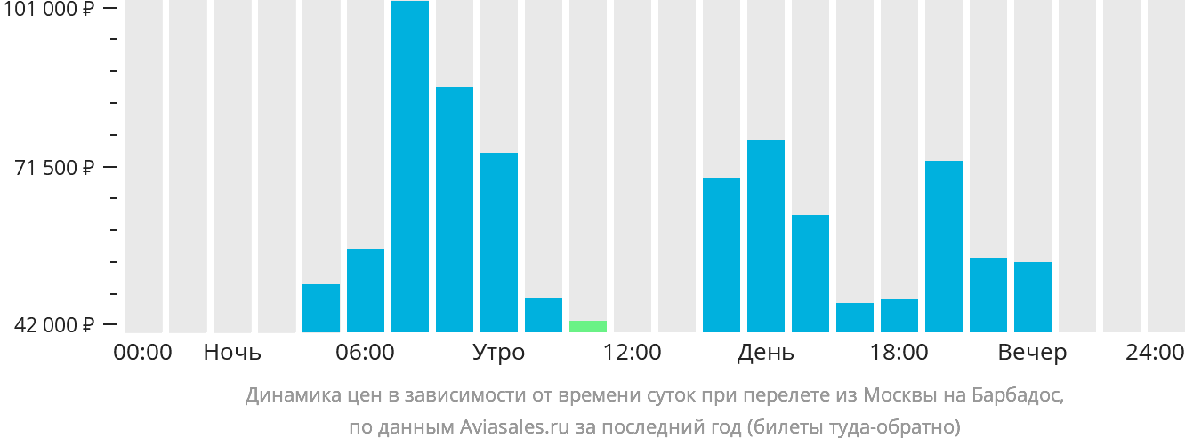 Динамика цен в зависимости от времени вылета из Москвы на Барбадос