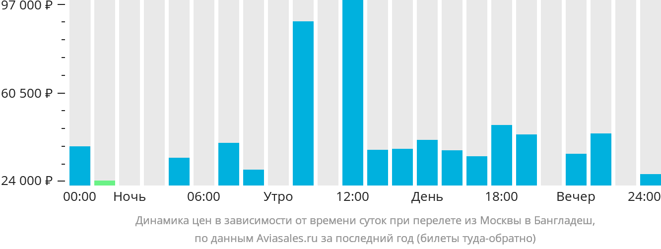 Динамика цен в зависимости от времени вылета из Москвы в Бангладеш