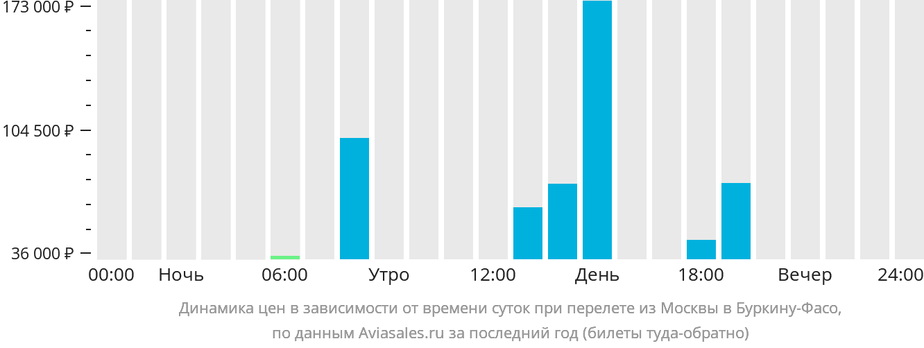 Динамика цен в зависимости от времени вылета из Москвы в Буркина-Фасо