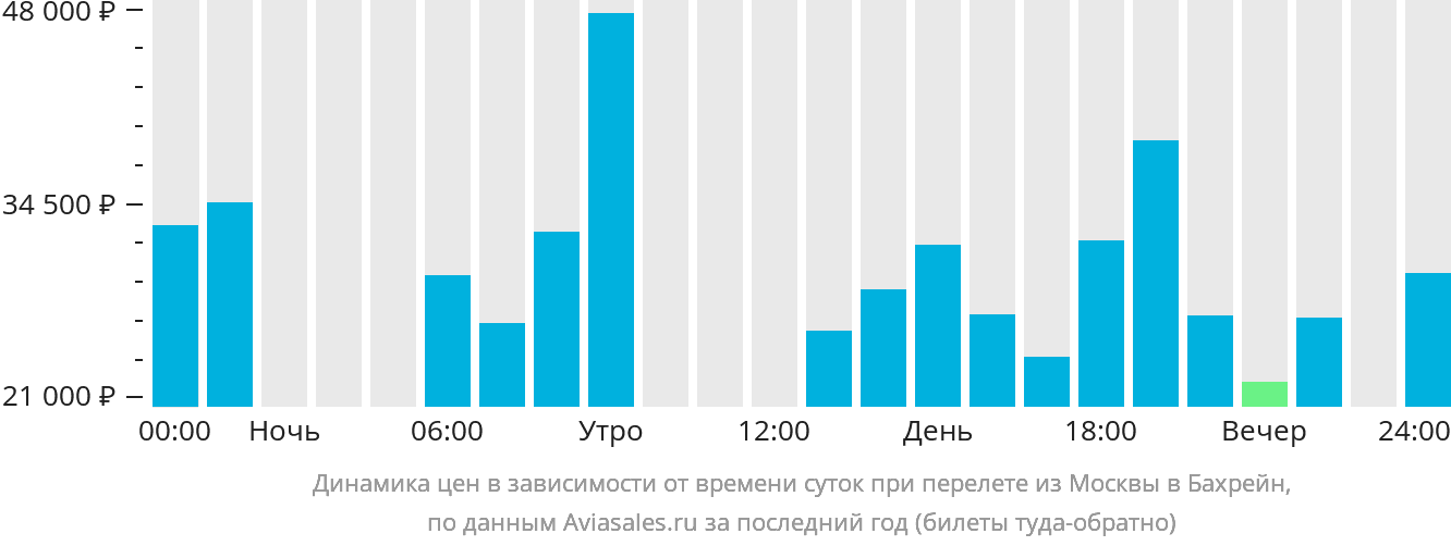 Динамика цен в зависимости от времени вылета из Москвы в Бахрейн