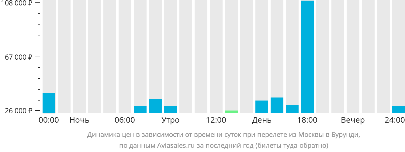 Динамика цен в зависимости от времени вылета из Москвы в Бурунди