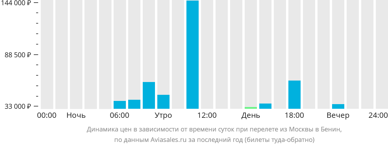 Динамика цен в зависимости от времени вылета из Москвы в Бенин