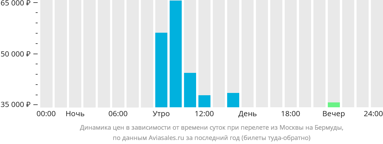Динамика цен в зависимости от времени вылета из Москвы на Бермуды