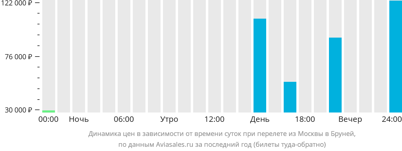 Динамика цен в зависимости от времени вылета из Москвы в Бруней