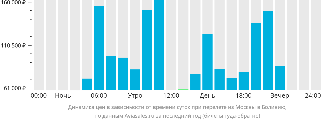Динамика цен в зависимости от времени вылета из Москвы в Боливию