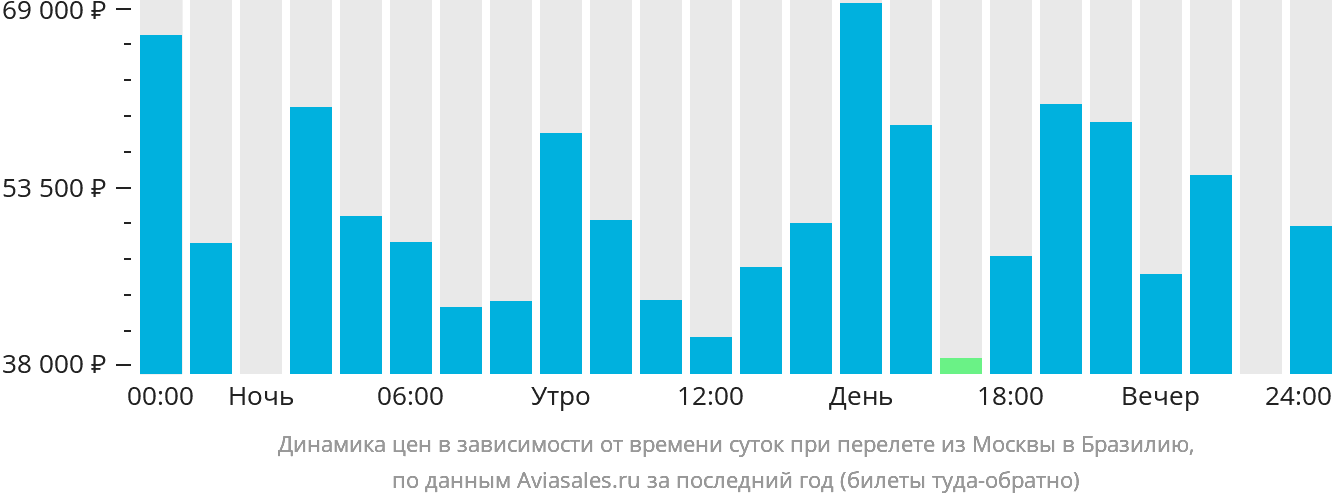 Динамика цен в зависимости от времени вылета из Москвы в Бразилию