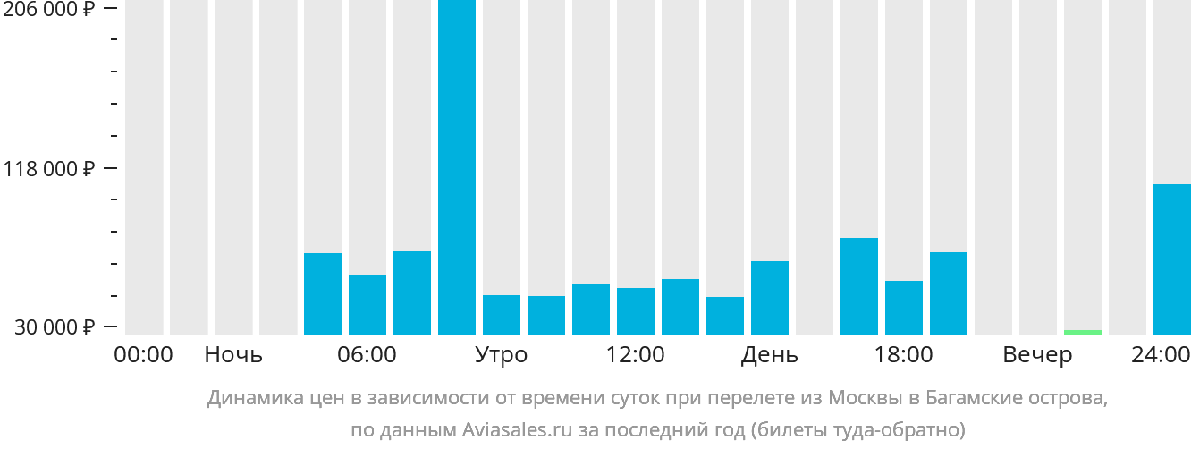 Динамика цен в зависимости от времени вылета из Москвы на Багамы