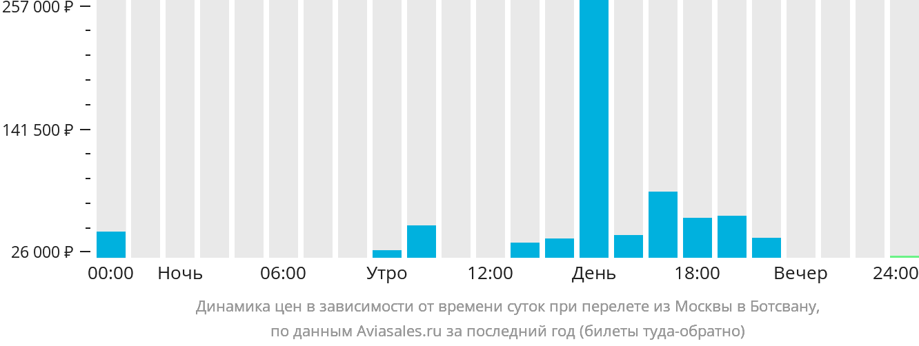 Динамика цен в зависимости от времени вылета из Москвы в Ботсвану
