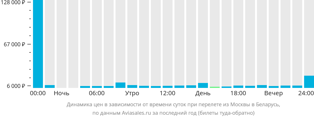 Динамика цен в зависимости от времени вылета из Москвы в Беларусь