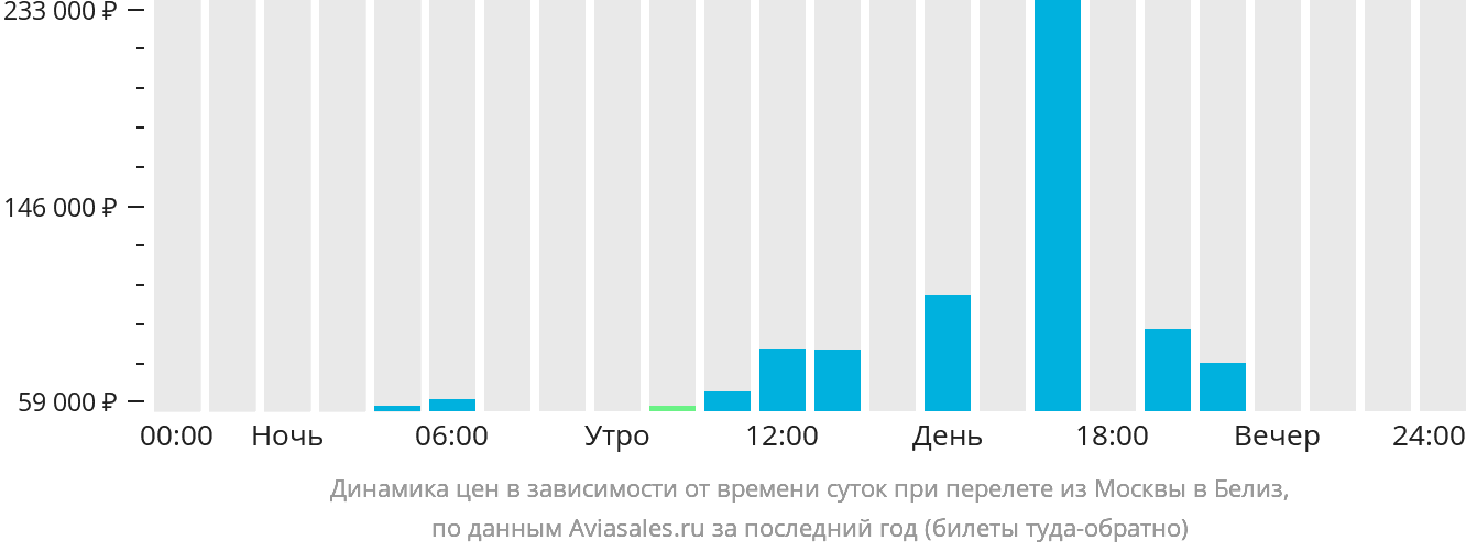Динамика цен в зависимости от времени вылета из Москвы в Белиз