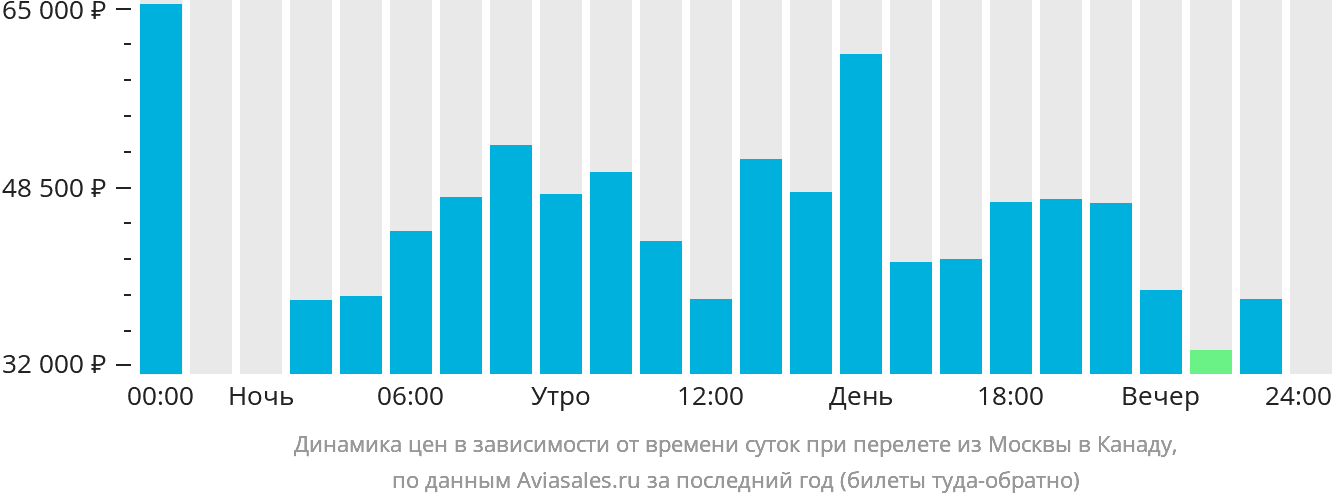Динамика цен в зависимости от времени вылета из Москвы в Канаду