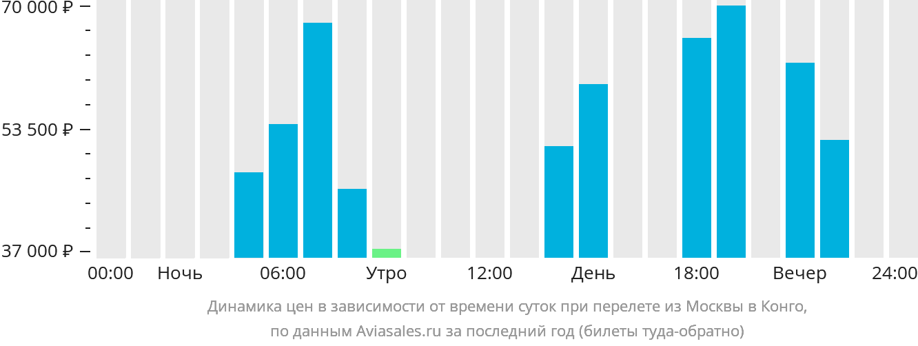 Динамика цен в зависимости от времени вылета из Москвы в ДРК